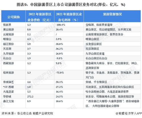 2023年旅游景區(qū)行業(yè)上市公司全方位對比 業(yè)務布局、業(yè)績表現(xiàn)與業(yè)務規(guī)劃