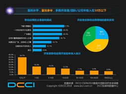 DCCI中國移動互聯(lián)網(wǎng)報告預(yù)覽 25%開發(fā)者盈利與網(wǎng)絡(luò)技術(shù)開發(fā)現(xiàn)狀