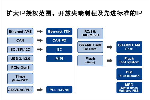 瑞薩電子擴大IP授權范圍，加速網絡技術開發創新